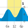 Plum Island Beach tide chart for Wednesday, October 1, 2025