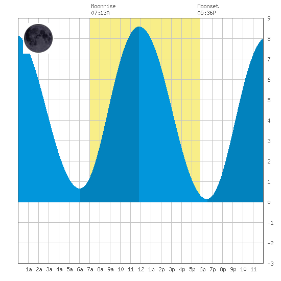 Plum Island Beach tide chart for Tuesday, October 21, 2025
