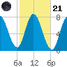 Plum Island Beach tide chart for Tuesday, October 21, 2025