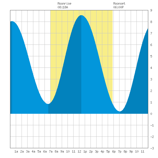 Plum Island Beach tide chart for Wednesday, October 22, 2025