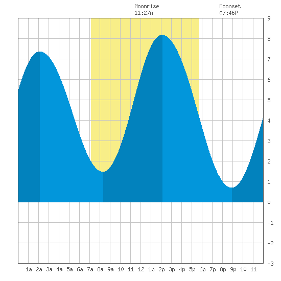 Plum Island Beach tide chart for Saturday, October 25, 2025