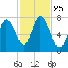 Plum Island Beach tide chart for Saturday, October 25, 2025