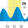 Plum Island Beach tide chart for Sunday, October 26, 2025