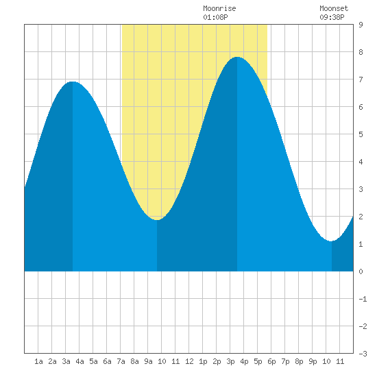 Plum Island Beach tide chart for Monday, October 27, 2025