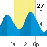 Plum Island Beach tide chart for Monday, October 27, 2025