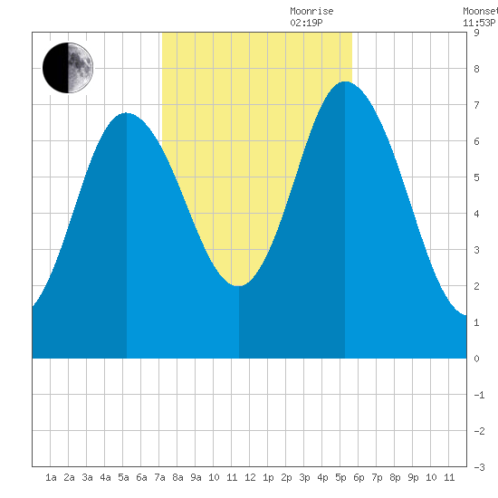 Plum Island Beach tide chart for Wednesday, October 29, 2025