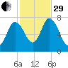 Plum Island Beach tide chart for Wednesday, October 29, 2025