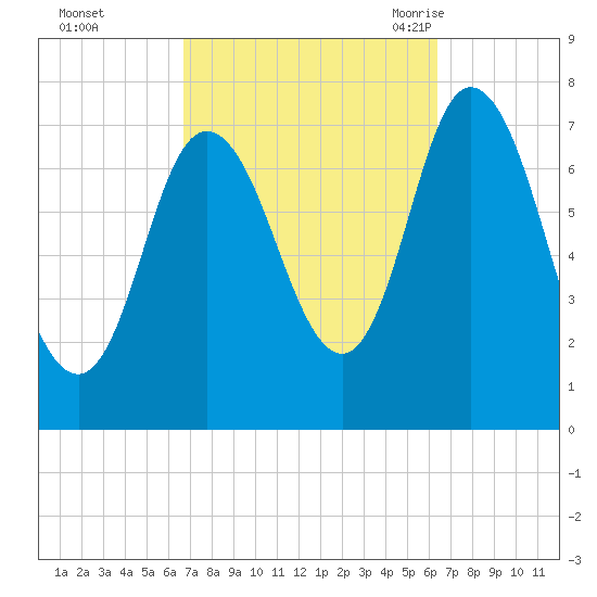 Plum Island Beach tide chart for Thursday, October 2, 2025