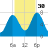 Plum Island Beach tide chart for Thursday, October 30, 2025