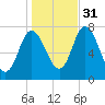 Plum Island Beach tide chart for Friday, October 31, 2025