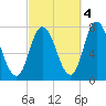 Plum Island Beach tide chart for Saturday, October 4, 2025