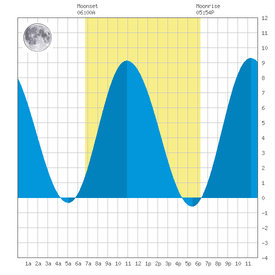 Plum Island Beach tide chart for Monday, October 6, 2025