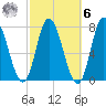 Plum Island Beach tide chart for Monday, October 6, 2025
