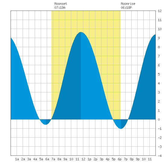 Plum Island Beach tide chart for Tuesday, October 7, 2025