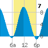Plum Island Beach tide chart for Tuesday, October 7, 2025