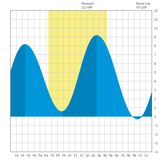 Plum Island Beach tide chart for Monday, November 10, 2025