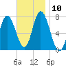Plum Island Beach tide chart for Monday, November 10, 2025