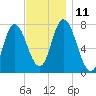 Plum Island Beach tide chart for Tuesday, November 11, 2025