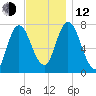 Plum Island Beach tide chart for Wednesday, November 12, 2025