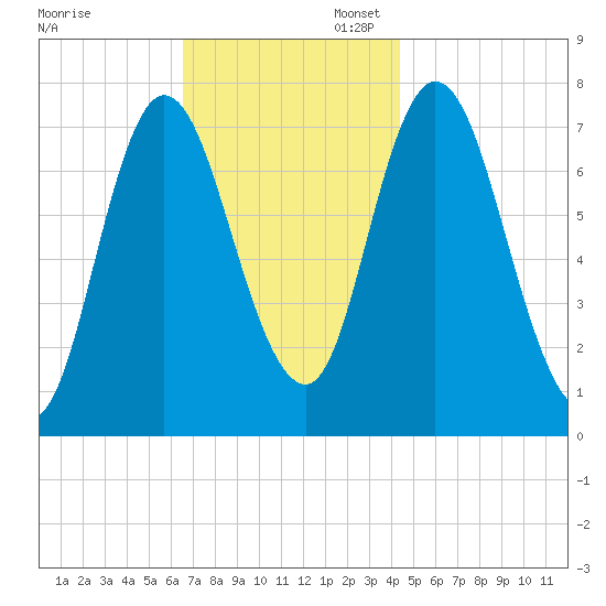 Plum Island Beach tide chart for Thursday, November 13, 2025