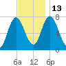 Plum Island Beach tide chart for Thursday, November 13, 2025
