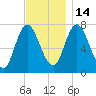 Plum Island Beach tide chart for Friday, November 14, 2025
