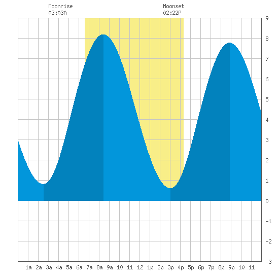 Plum Island Beach tide chart for Sunday, November 16, 2025
