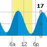 Plum Island Beach tide chart for Monday, November 17, 2025