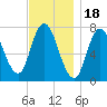 Plum Island Beach tide chart for Tuesday, November 18, 2025