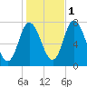 Plum Island Beach tide chart for Saturday, November 1, 2025