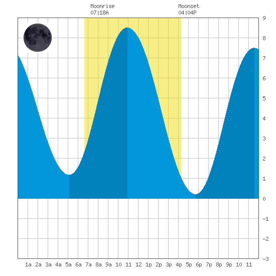 Plum Island Beach tide chart for Thursday, November 20, 2025
