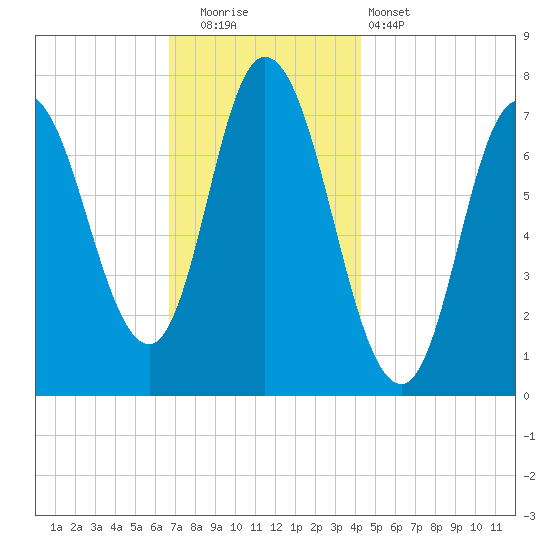 Plum Island Beach tide chart for Friday, November 21, 2025