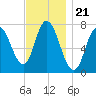 Plum Island Beach tide chart for Friday, November 21, 2025