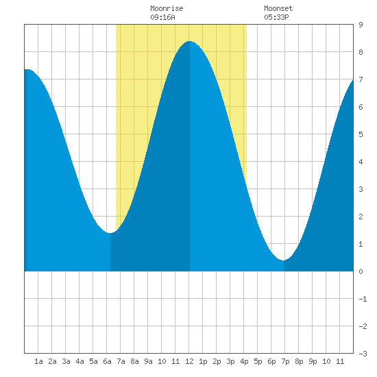 Plum Island Beach tide chart for Saturday, November 22, 2025