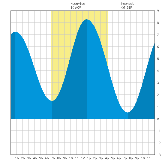 Plum Island Beach tide chart for Sunday, November 23, 2025