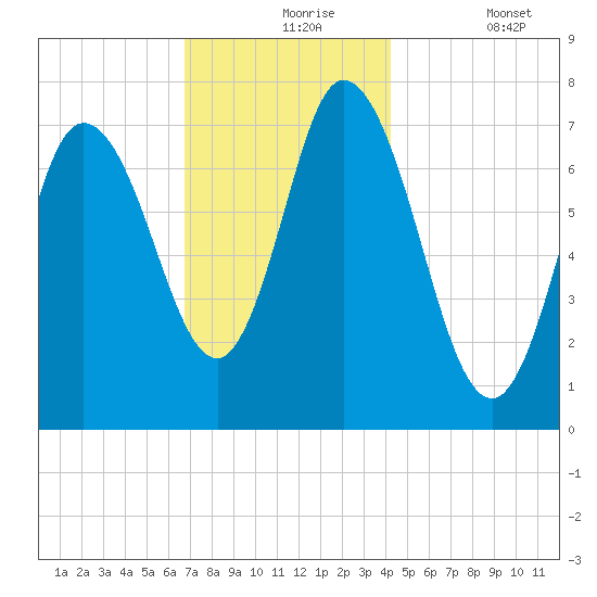 Plum Island Beach tide chart for Tuesday, November 25, 2025