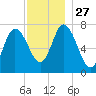 Plum Island Beach tide chart for Thursday, November 27, 2025