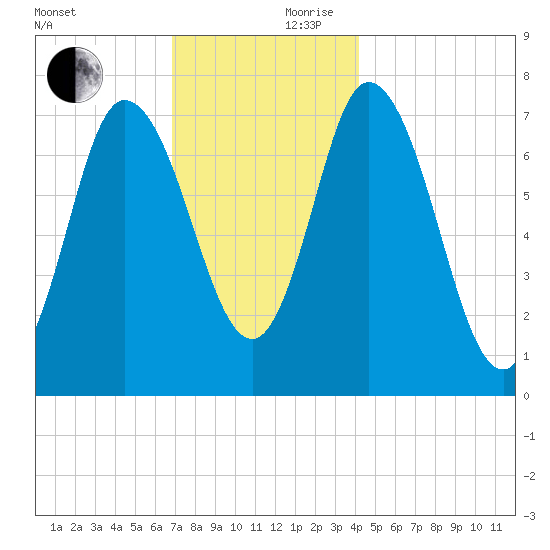 Plum Island Beach tide chart for Friday, November 28, 2025