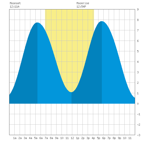 Plum Island Beach tide chart for Saturday, November 29, 2025