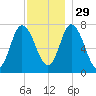 Plum Island Beach tide chart for Saturday, November 29, 2025