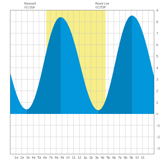 Plum Island Beach tide chart for Sunday, November 2, 2025