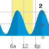Plum Island Beach tide chart for Sunday, November 2, 2025