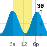 Plum Island Beach tide chart for Sunday, November 30, 2025