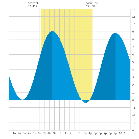 Plum Island Beach tide chart for Monday, November 3, 2025