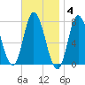 Plum Island Beach tide chart for Tuesday, November 4, 2025