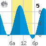 Plum Island Beach tide chart for Wednesday, November 5, 2025