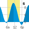 Plum Island Beach tide chart for Thursday, November 6, 2025