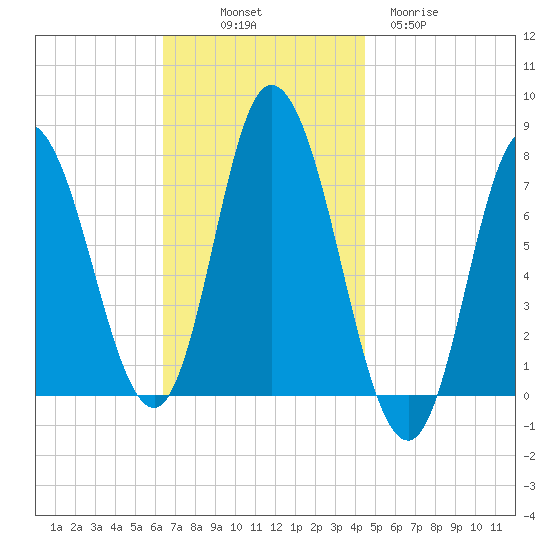 Plum Island Beach tide chart for Friday, November 7, 2025