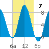 Plum Island Beach tide chart for Friday, November 7, 2025