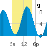 Plum Island Beach tide chart for Sunday, November 9, 2025